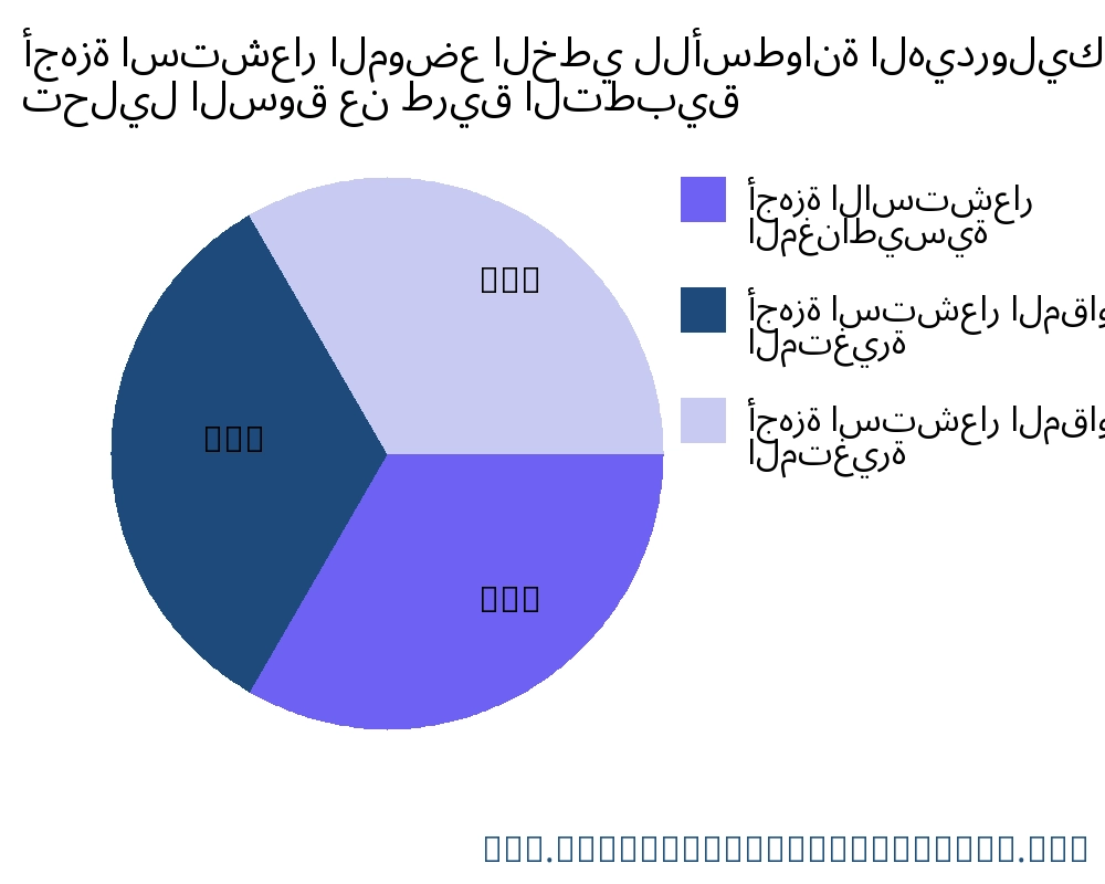 أجهزة استشعار الموضع الخطي للأسطوانة الهيدروليكية السوق حسب التطبيق - Infinitive Data Research