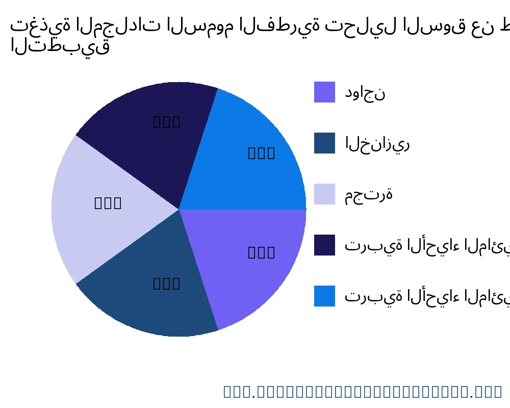 تغذية المجلدات السموم الفطرية السوق حسب التطبيق - Infinitive Data Research