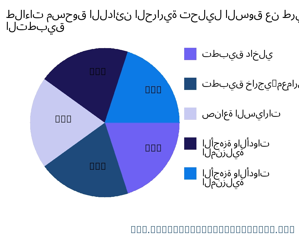طلاءات مسحوق اللدائن الحرارية السوق حسب التطبيق - Infinitive Data Research