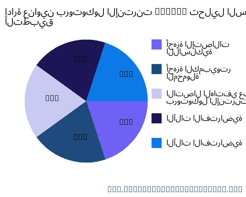 إدارة عناوين بروتوكول الإنترنت (IPAM) السوق حسب التطبيق - Infinitive Data Research