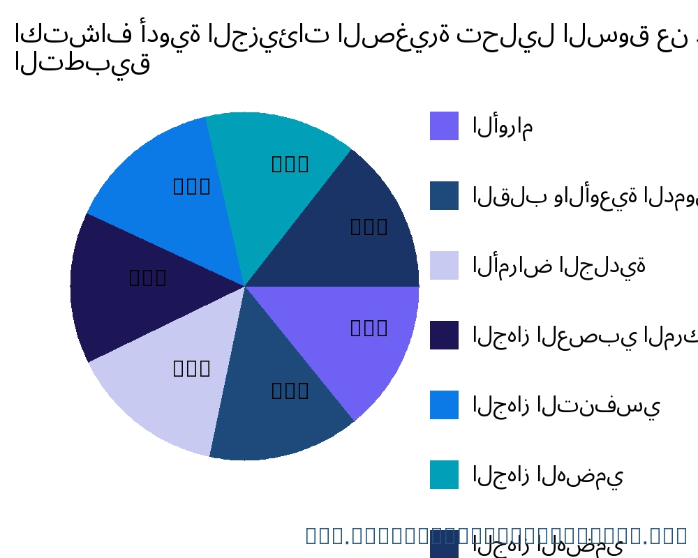 اكتشاف أدوية الجزيئات الصغيرة السوق حسب التطبيق - Infinitive Data Research