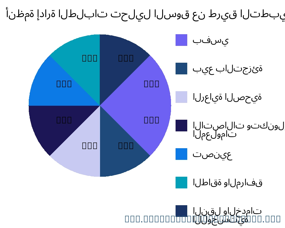 أنظمة إدارة الطلبات السوق حسب التطبيق - Infinitive Data Research