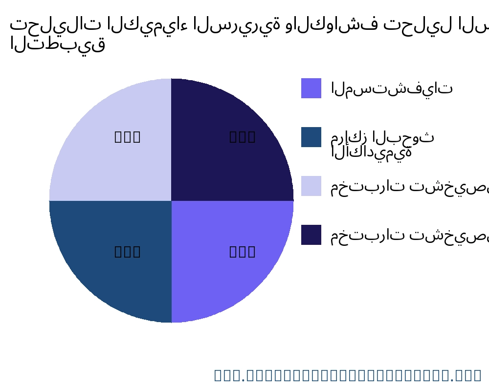 تحليلات الكيمياء السريرية والكواشف السوق حسب التطبيق - Infinitive Data Research تحليلات الكيمياء السريرية والكواشف السوق حسب التطبيق - Infinitive Data Research