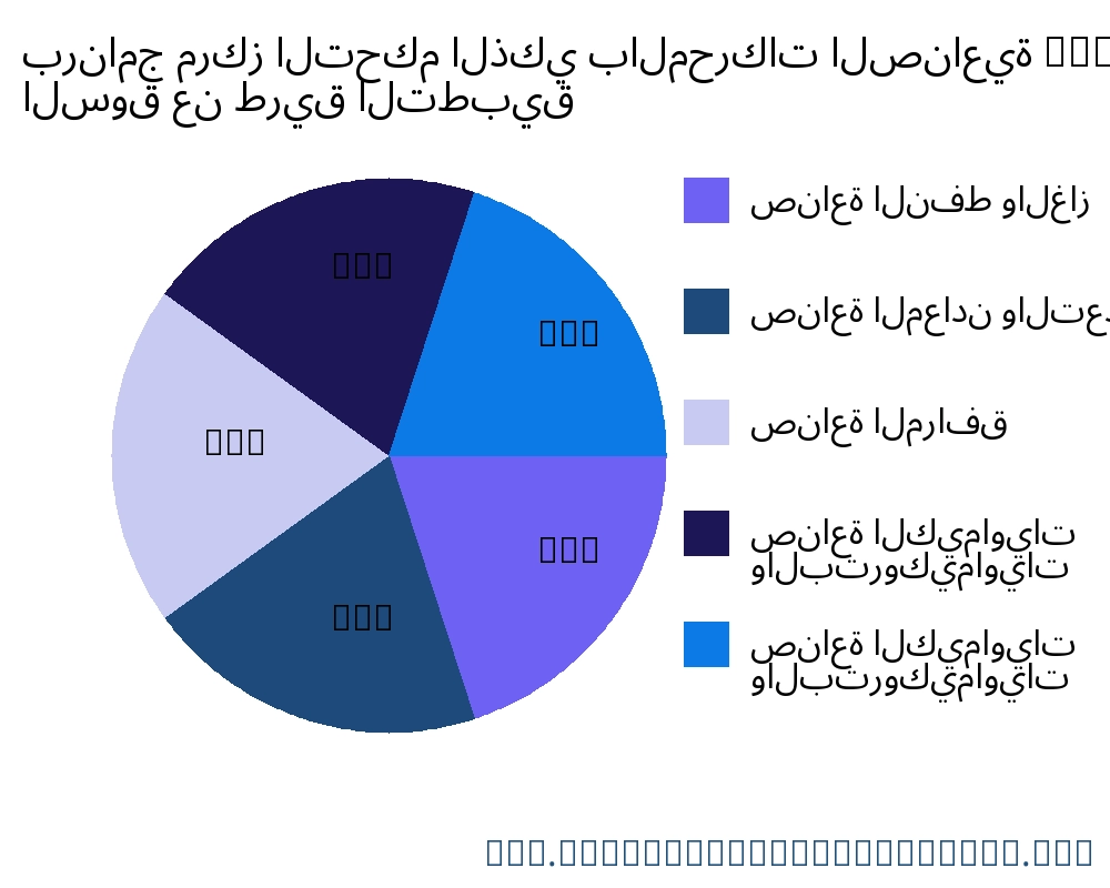 برنامج مركز التحكم الذكي بالمحركات الصناعية (iMCC). السوق حسب التطبيق - Infinitive Data Research