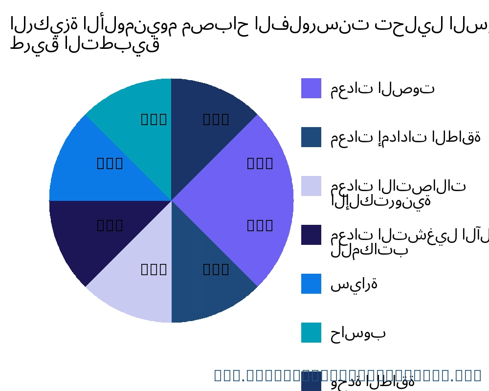 الركيزة الألومنيوم مصباح الفلورسنت السوق حسب التطبيق - Infinitive Data Research