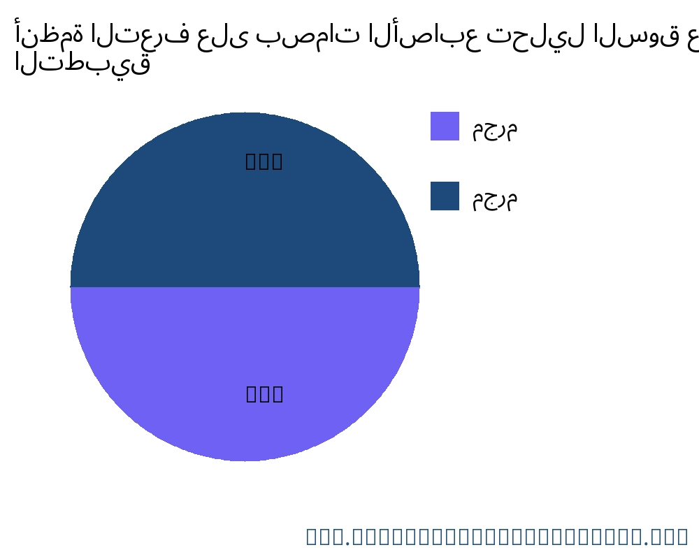 أنظمة التعرف على بصمات الأصابع السوق حسب التطبيق - Infinitive Data Research