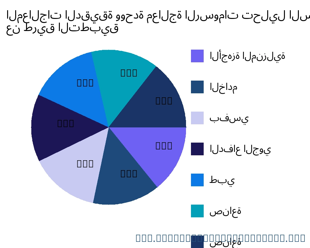 المعالجات الدقيقة ووحدة معالجة الرسومات السوق حسب التطبيق - Infinitive Data Research