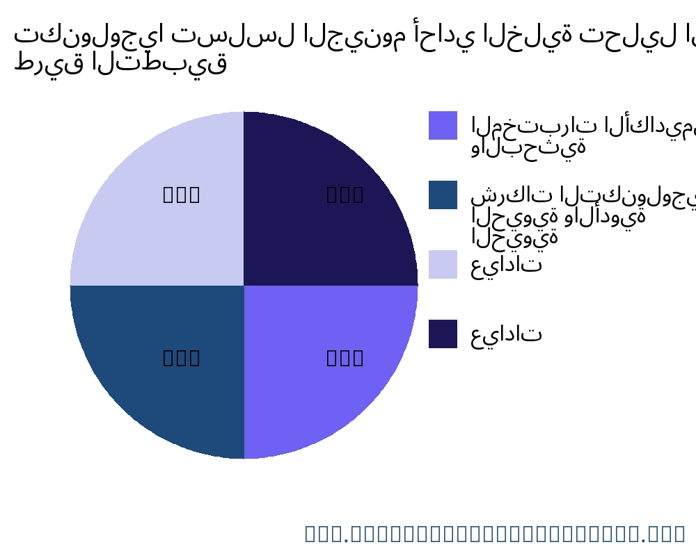 تكنولوجيا تسلسل الجينوم أحادي الخلية السوق حسب التطبيق - Infinitive Data Research