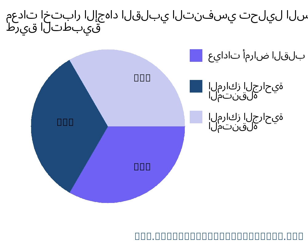 معدات اختبار الإجهاد القلبي التنفسي السوق حسب التطبيق - Infinitive Data Research
