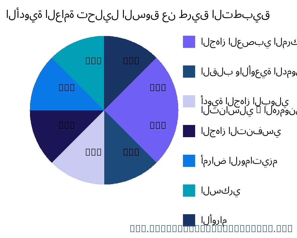 الأدوية العامة السوق حسب التطبيق - Infinitive Data Research