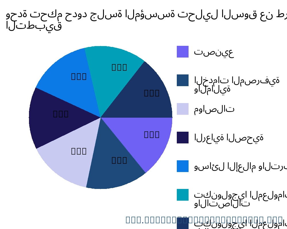 وحدة تحكم حدود جلسة المؤسسة السوق حسب التطبيق - Infinitive Data Research