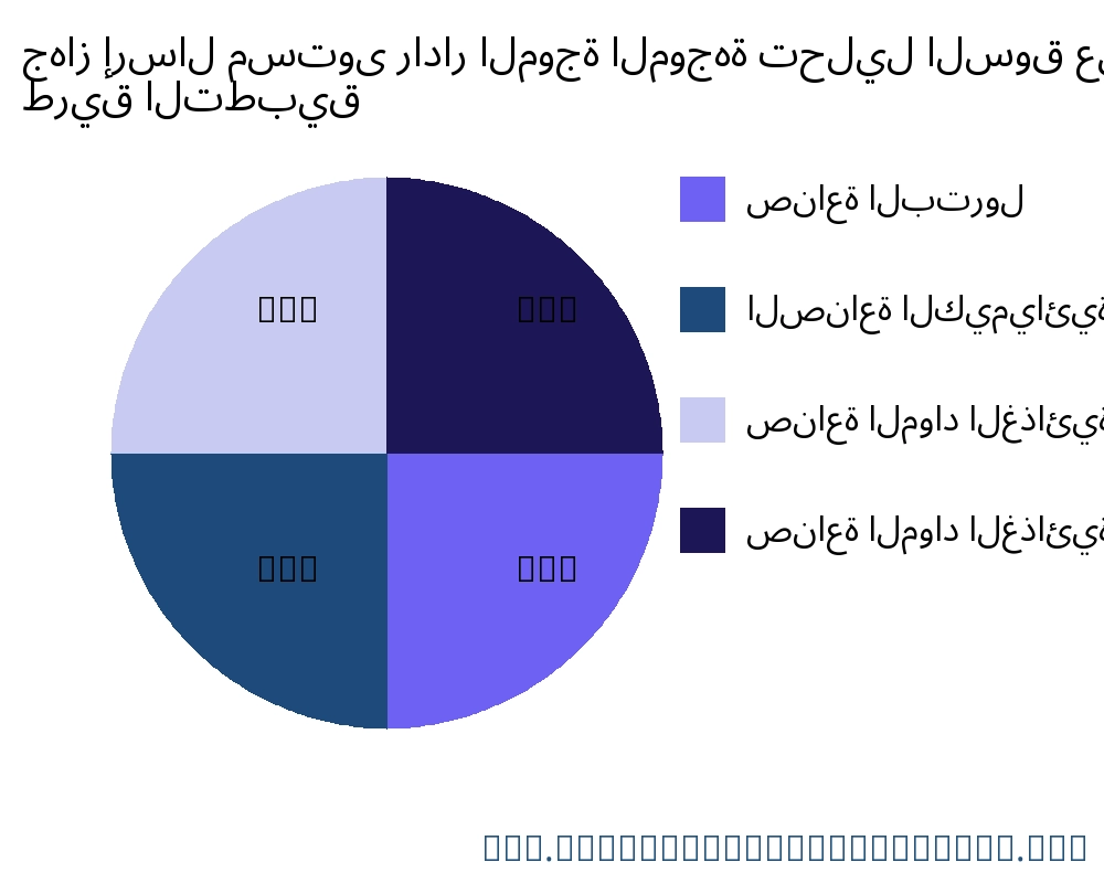 جهاز إرسال مستوى رادار الموجة الموجهة السوق حسب التطبيق - Infinitive Data Research