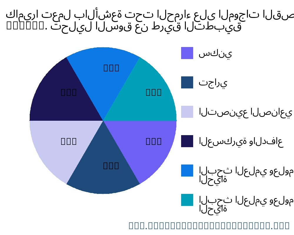 كاميرا تعمل بالأشعة تحت الحمراء على الموجات القصيرة (SWIR). السوق حسب التطبيق - Infinitive Data Research