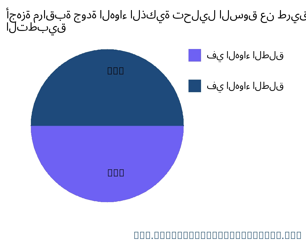 أجهزة مراقبة جودة الهواء الذكية السوق حسب التطبيق - Infinitive Data Research