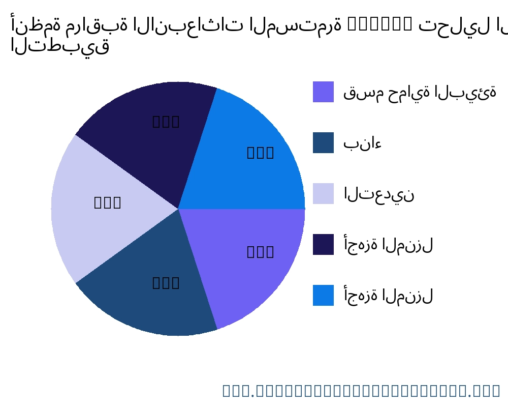 أنظمة مراقبة الانبعاثات المستمرة (CEMS) السوق حسب التطبيق - Infinitive Data Research