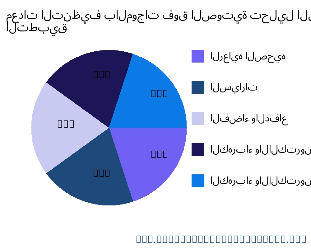 معدات التنظيف بالموجات فوق الصوتية السوق حسب التطبيق - Infinitive Data Research