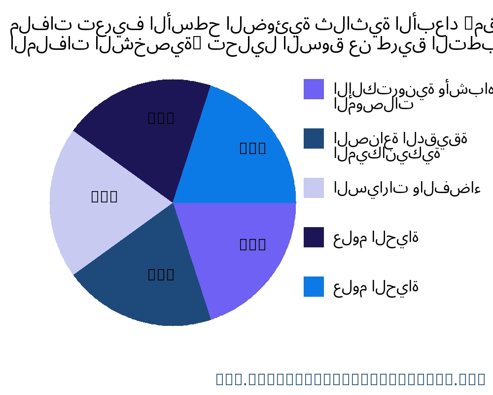 ملفات تعريف الأسطح الضوئية ثلاثية الأبعاد (مقاييس الملفات الشخصية) السوق حسب التطبيق - Infinitive Data Research