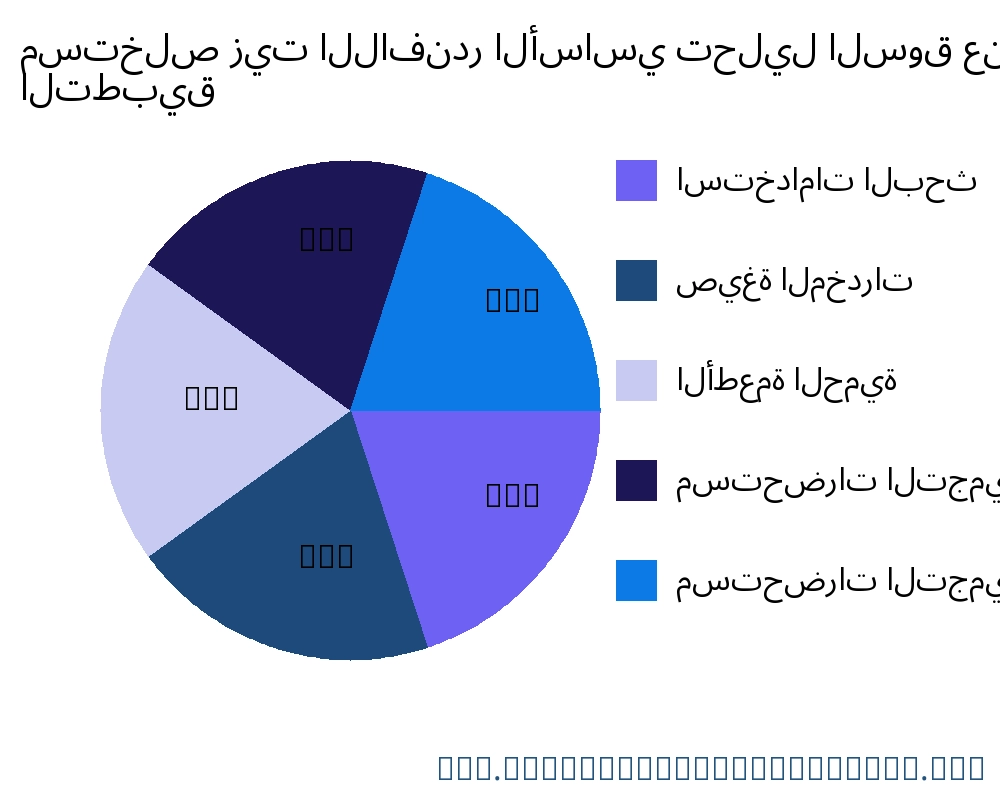 مستخلص زيت اللافندر الأساسي السوق حسب التطبيق - Infinitive Data Research