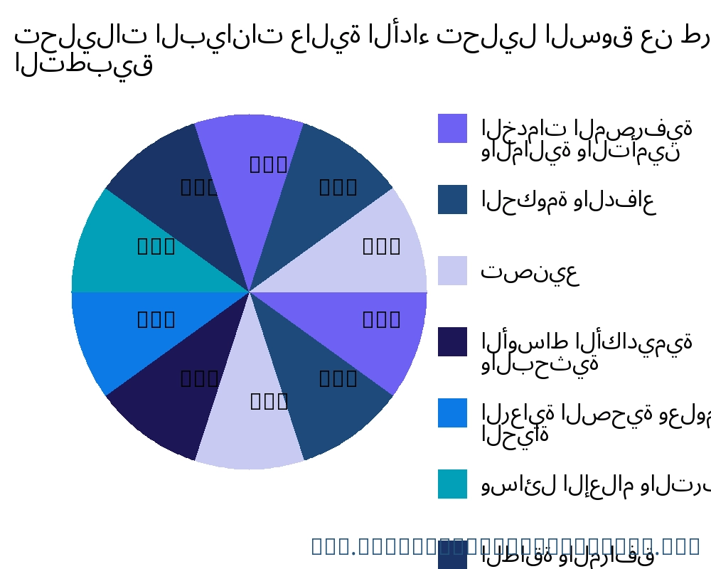 تحليلات البيانات عالية الأداء السوق حسب التطبيق - Infinitive Data Research