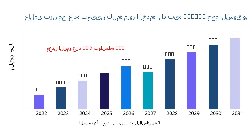 برنامج إعادة تعيين كلمة مرور الخدمة الذاتية (SSPR) حجم ونطاق السوق - Infinitive Data Research برنامج إعادة تعيين كلمة مرور الخدمة الذاتية (SSPR) حجم ونطاق السوق - Infinitive Data Research