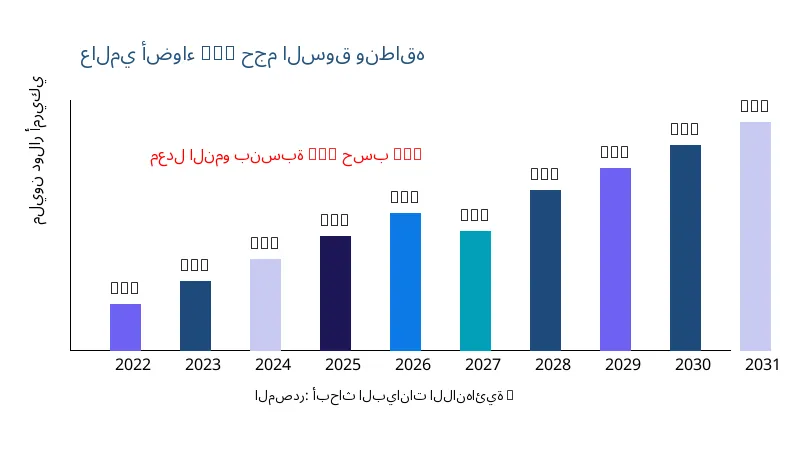 أضواء LED حجم ونطاق السوق - Infinitive Data Research