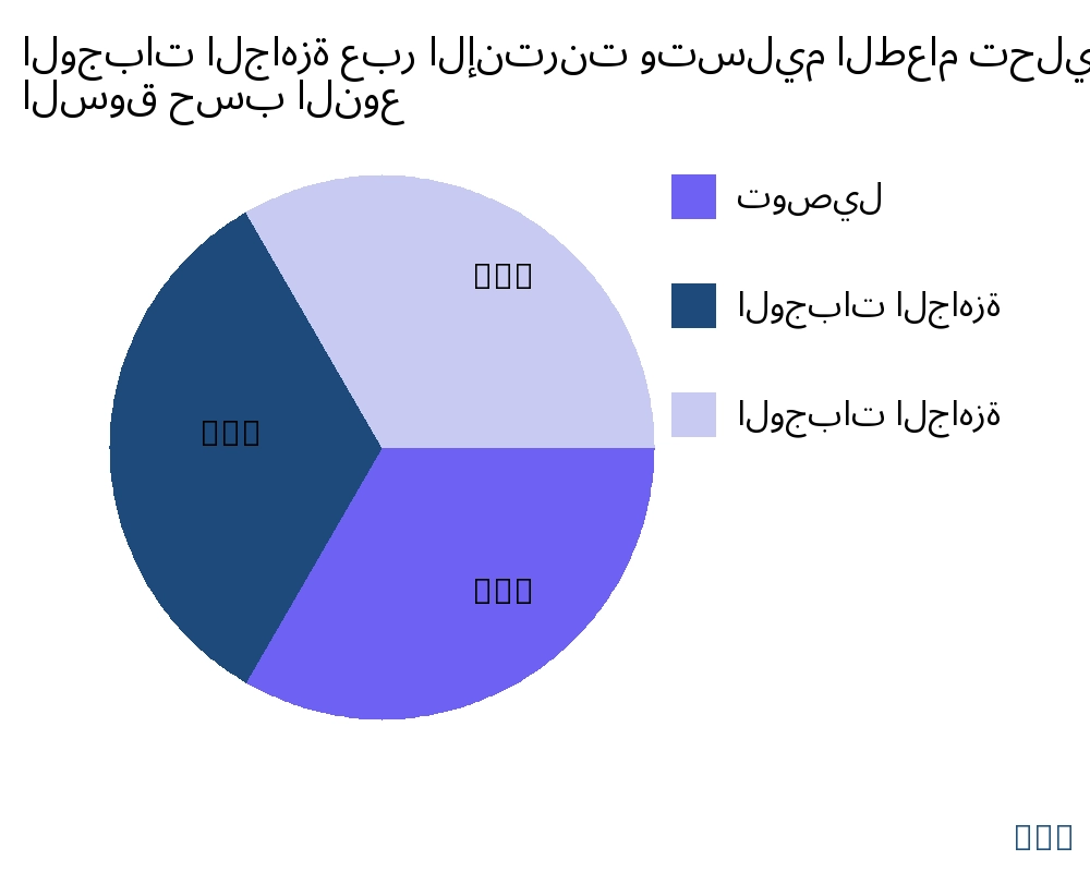 الوجبات الجاهزة عبر الإنترنت وتسليم الطعام السوق حسب نوع المنتج - Infinitive Data Research الوجبات الجاهزة عبر الإنترنت وتسليم الطعام السوق حسب نوع المنتج - Infinitive Data Research