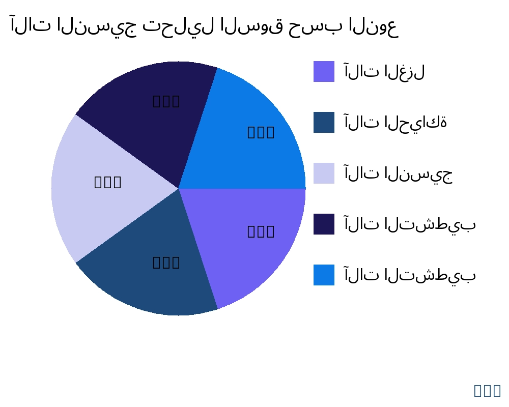 آلات النسيج السوق حسب نوع المنتج - Infinitive Data Research