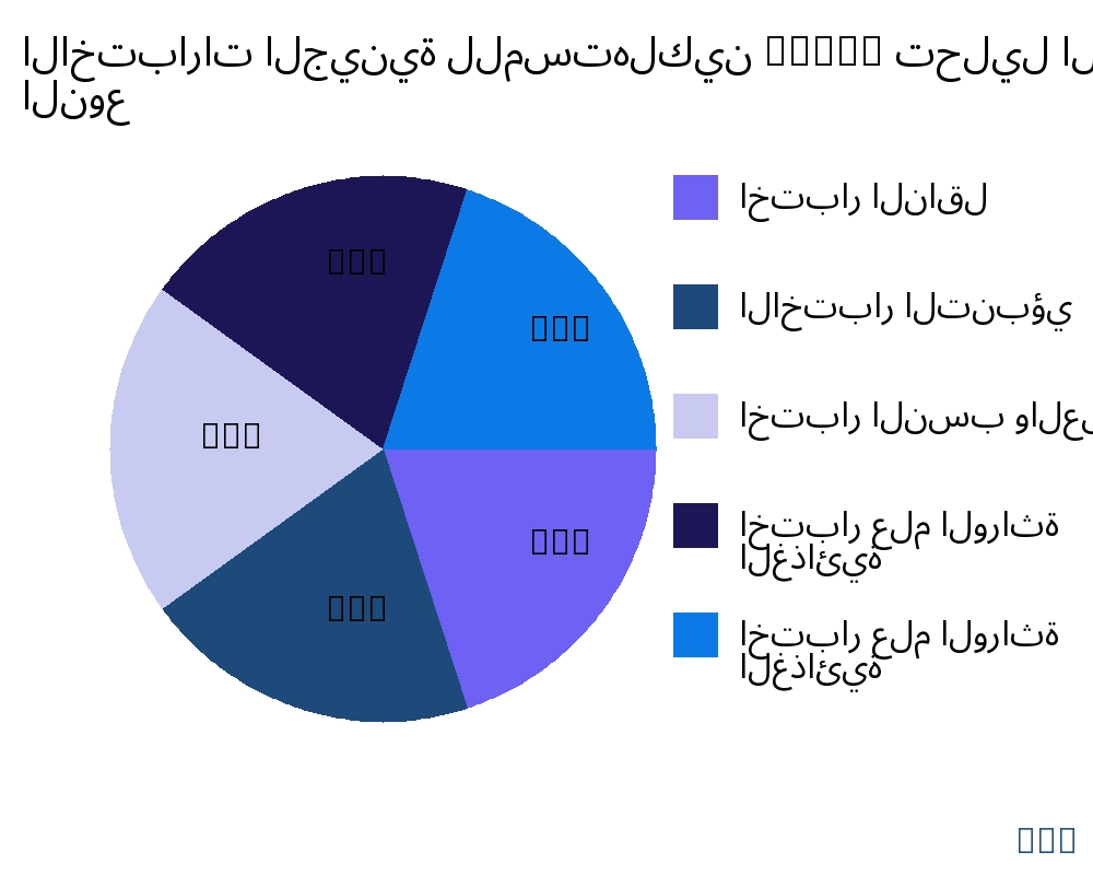 الاختبارات الجينية للمستهلكين (DTC) السوق حسب نوع المنتج - Infinitive Data Research