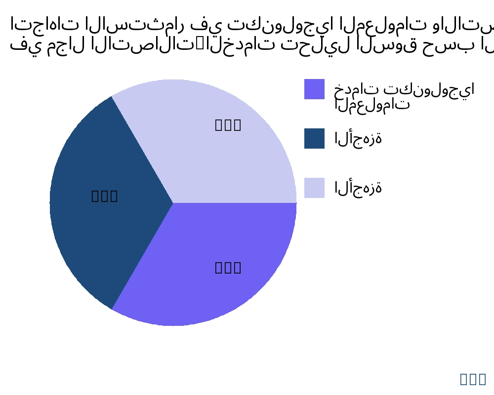 اتجاهات الاستثمار في تكنولوجيا المعلومات والاتصالات في مجال الاتصالات/الخدمات السوق حسب نوع المنتج - Infinitive Data Research