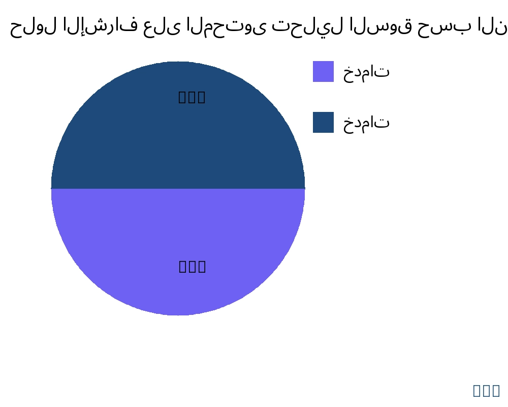 حلول الإشراف على المحتوى السوق حسب نوع المنتج - Infinitive Data Research
