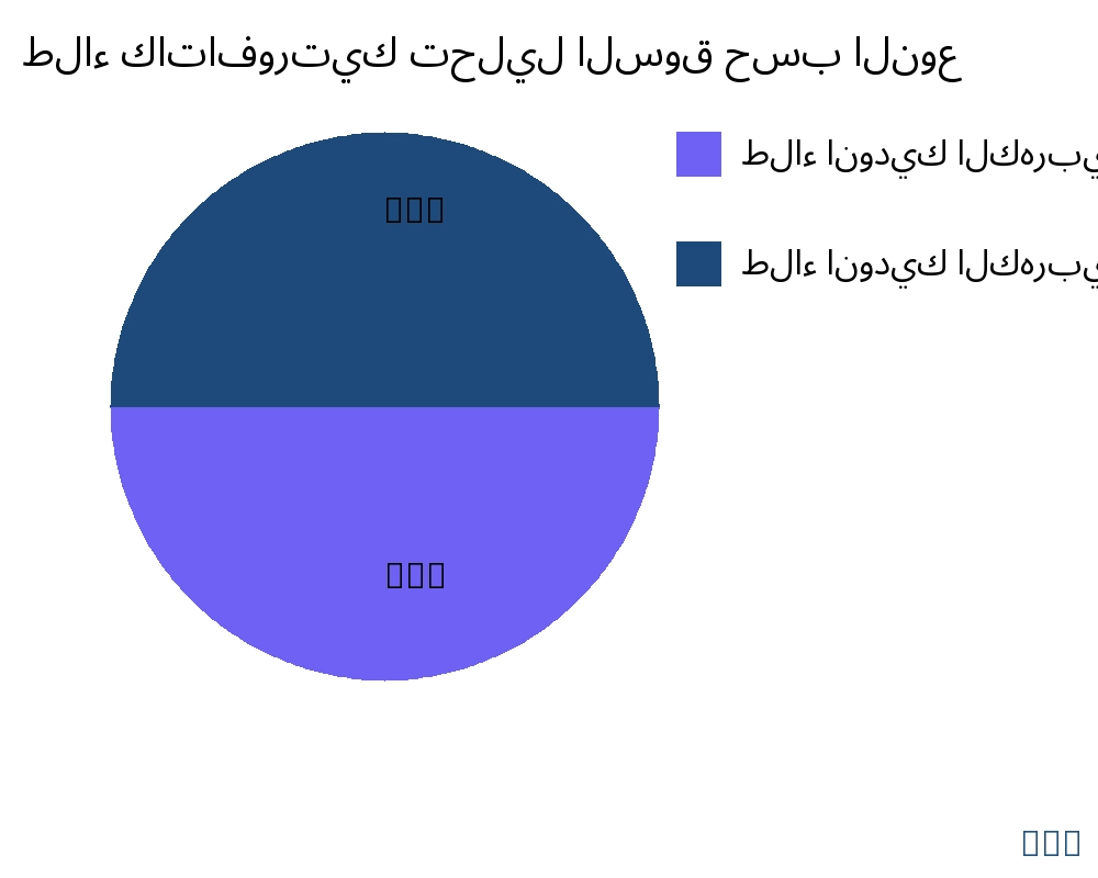 طلاء كاتافورتيك السوق حسب نوع المنتج - Infinitive Data Research