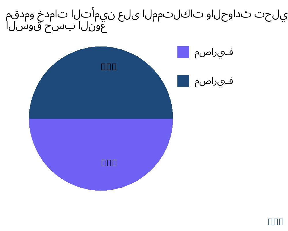 مقدمو خدمات التأمين على الممتلكات والحوادث السوق حسب نوع المنتج - Infinitive Data Research