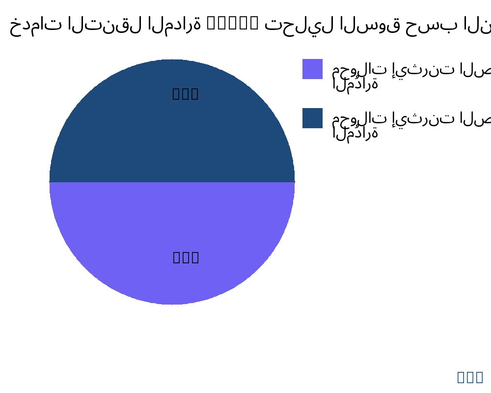 خدمات التنقل المدارة (MMS) السوق حسب نوع المنتج - Infinitive Data Research