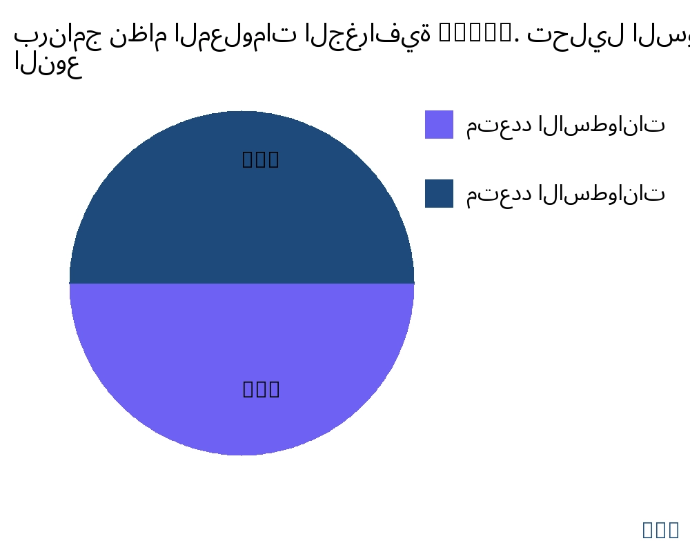 برنامج نظام المعلومات الجغرافية (GIS). السوق حسب نوع المنتج - Infinitive Data Research