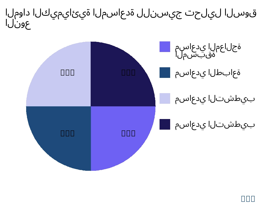 المواد الكيميائية المساعدة للنسيج السوق حسب نوع المنتج - Infinitive Data Research
