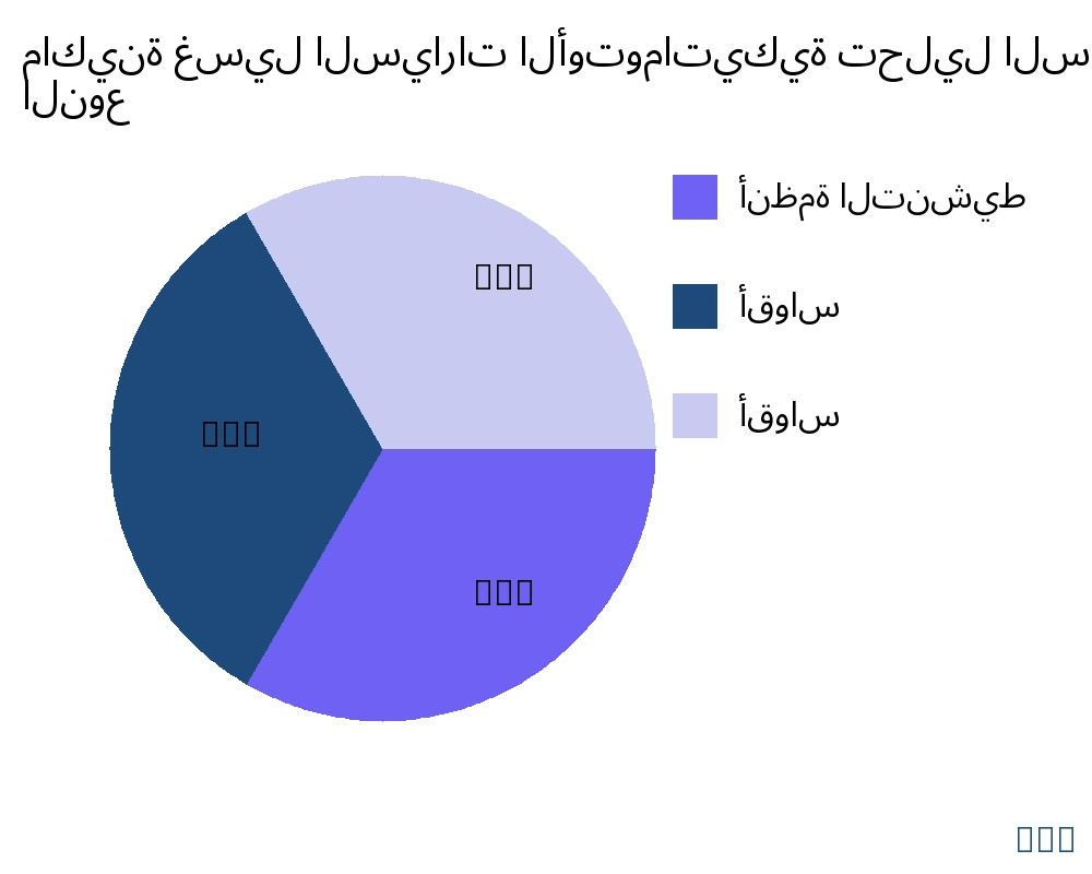ماكينة غسيل السيارات الأوتوماتيكية السوق حسب نوع المنتج - Infinitive Data Research