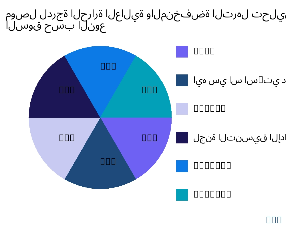موصل لدرجة الحرارة العالية والمنخفضة الترهل السوق حسب نوع المنتج - Infinitive Data Research