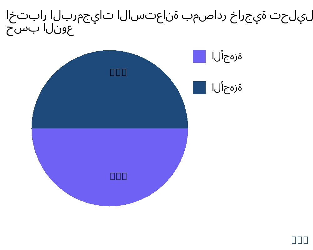 اختبار البرمجيات الاستعانة بمصادر خارجية السوق حسب نوع المنتج - Infinitive Data Research