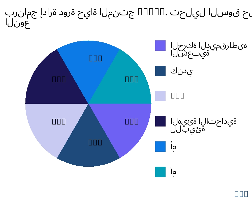 برنامج إدارة دورة حياة المنتج (PLM). السوق حسب نوع المنتج - Infinitive Data Research