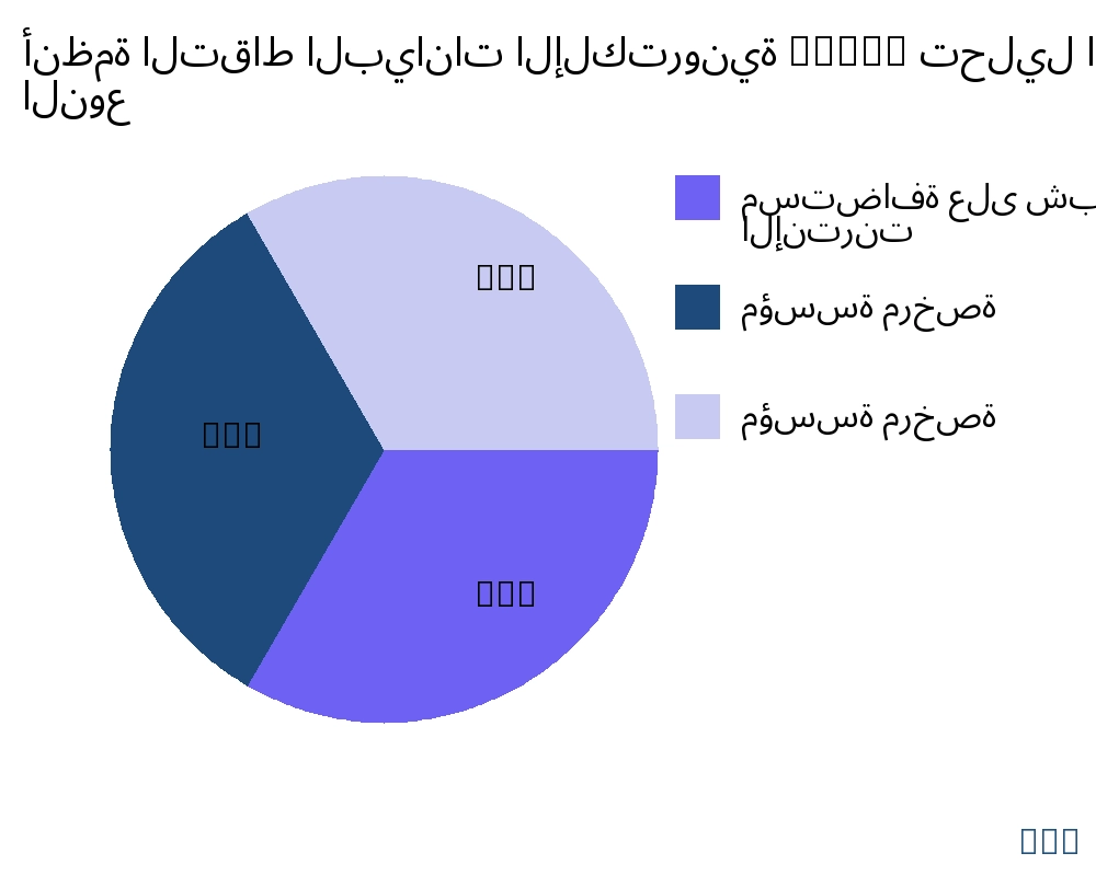 أنظمة التقاط البيانات الإلكترونية (EDC) السوق حسب نوع المنتج - Infinitive Data Research أنظمة التقاط البيانات الإلكترونية (EDC) السوق حسب نوع المنتج - Infinitive Data Research