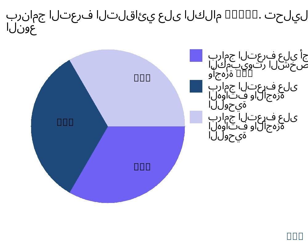 برنامج التعرف التلقائي على الكلام (ASR). السوق حسب نوع المنتج - Infinitive Data Research