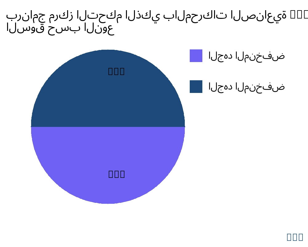 برنامج مركز التحكم الذكي بالمحركات الصناعية (iMCC). السوق حسب نوع المنتج - Infinitive Data Research