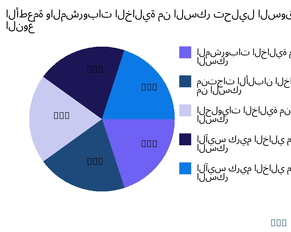 الأطعمة والمشروبات الخالية من السكر السوق حسب نوع المنتج - Infinitive Data Research