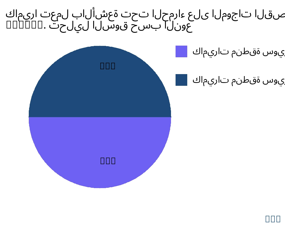 كاميرا تعمل بالأشعة تحت الحمراء على الموجات القصيرة (SWIR). السوق حسب نوع المنتج - Infinitive Data Research