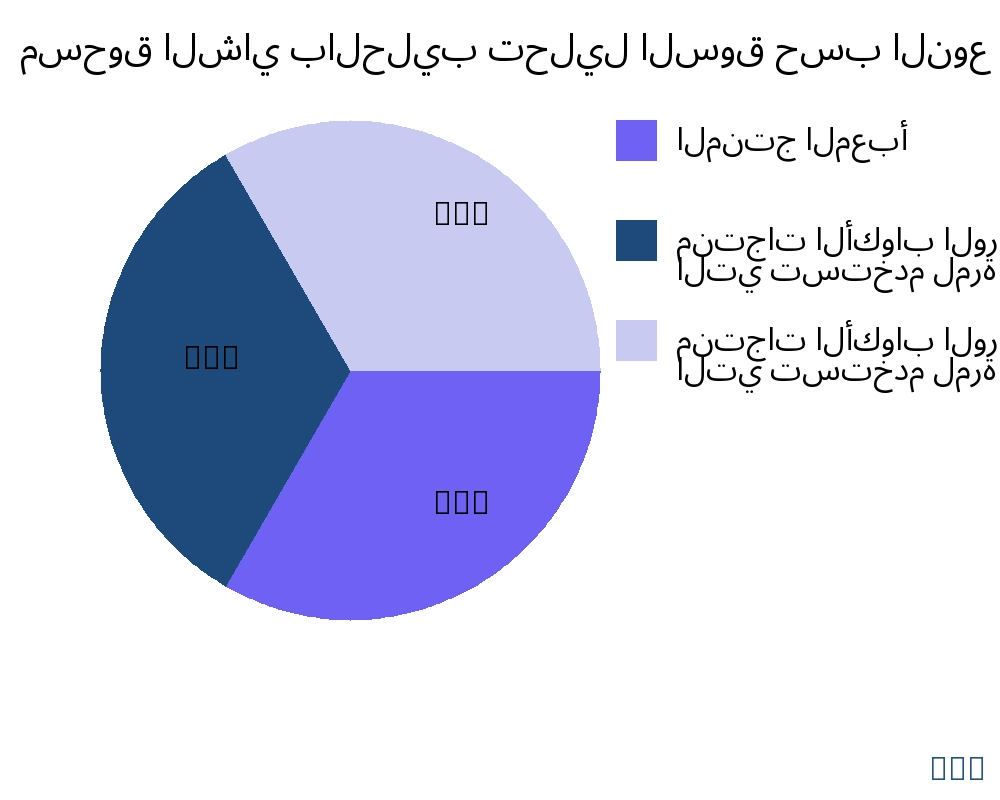 مسحوق الشاي بالحليب السوق حسب نوع المنتج - Infinitive Data Research