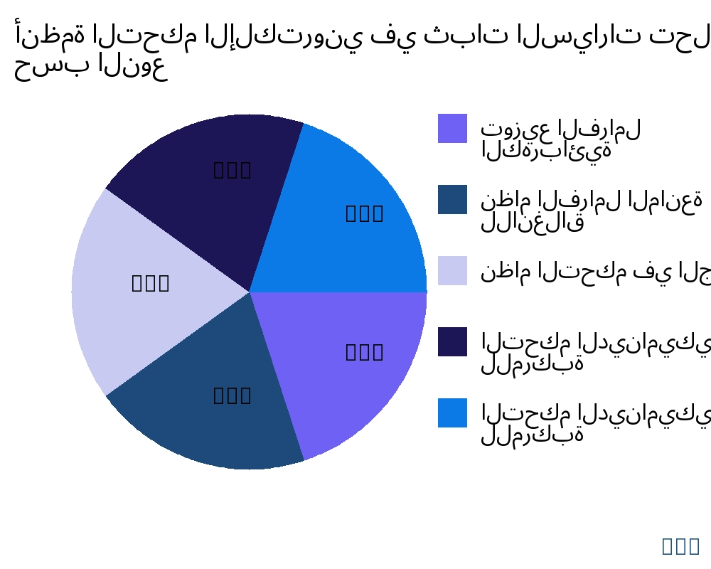 أنظمة التحكم الإلكتروني في ثبات السيارات السوق حسب نوع المنتج - Infinitive Data Research