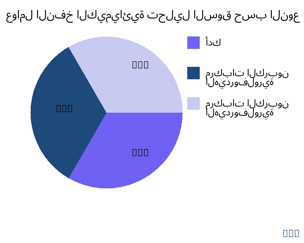 عوامل النفخ الكيميائية السوق حسب نوع المنتج - Infinitive Data Research