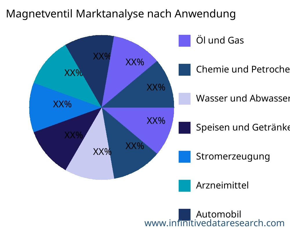 Magnetventil Markt nach Anwendung - Infinitive Data Research