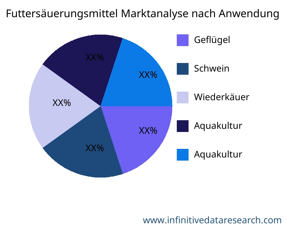 Futtersäuerungsmittel Markt nach Anwendung - Infinitive Data Research