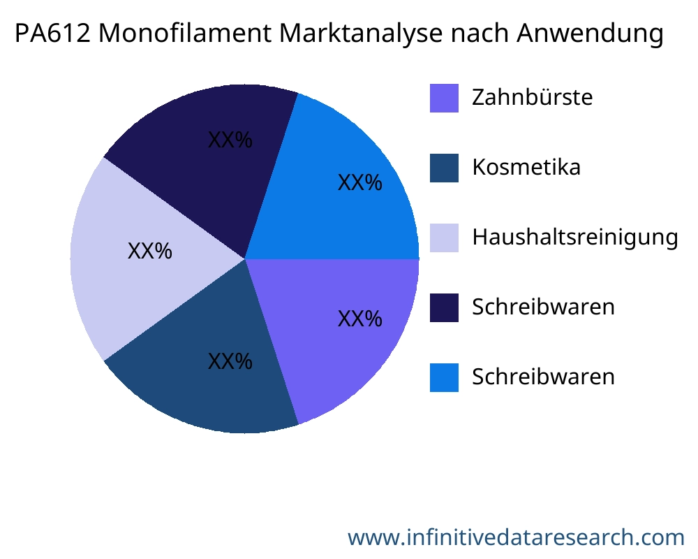PA612 Monofilament Markt nach Anwendung - Infinitive Data Research PA612 Monofilament Markt nach Anwendung - Infinitive Data Research